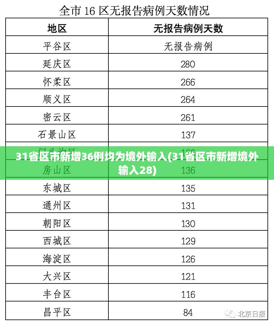 31省区市新增36例均为境外输入(31省区市新增境外输入28)