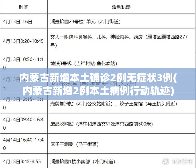 内蒙古新增本土确诊2例无症状3例(内蒙古新增2例本土病例行动轨迹)