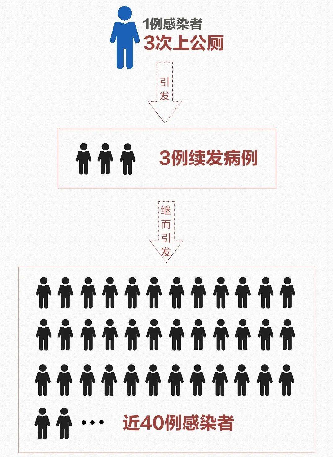 感染者上公厕引发近40例感染(感染者上公厕引发近40例感染者的原因)