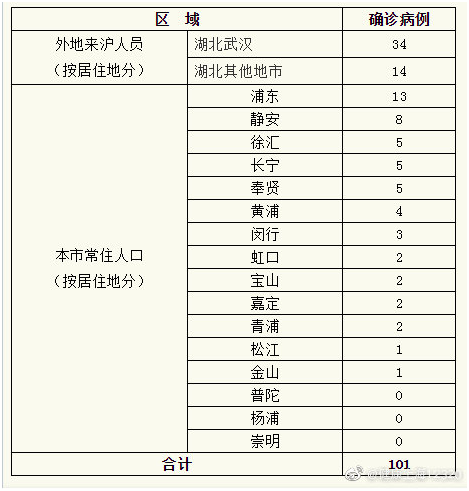 【上海累计确诊多少例了，上海累计病例】