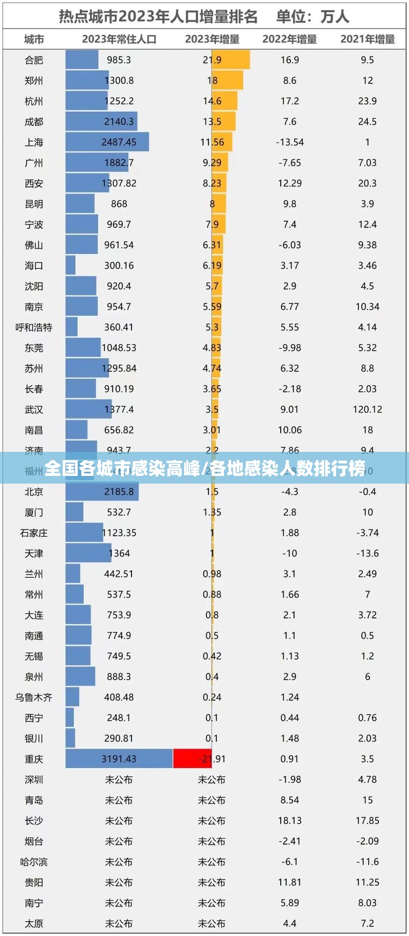 全国各城市感染高峰/各地感染人数排行榜