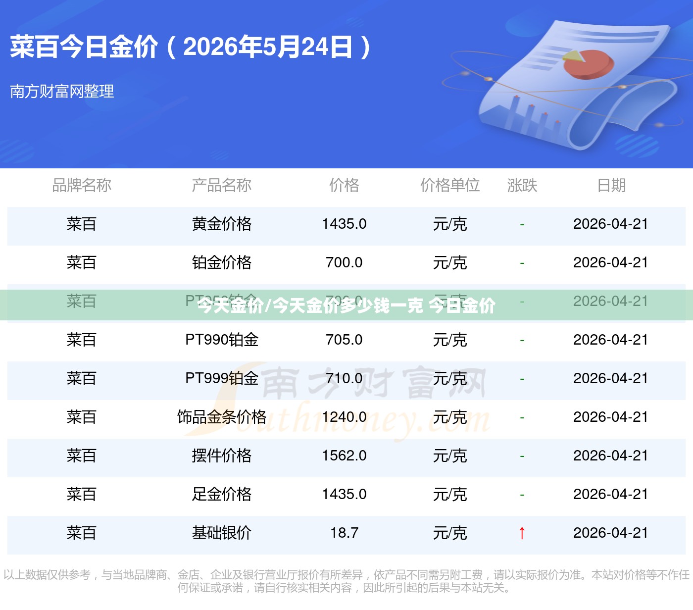 今天金价/今天金价多少钱一克 今日金价 今天金价/今天金价多少钱一克 今日金价