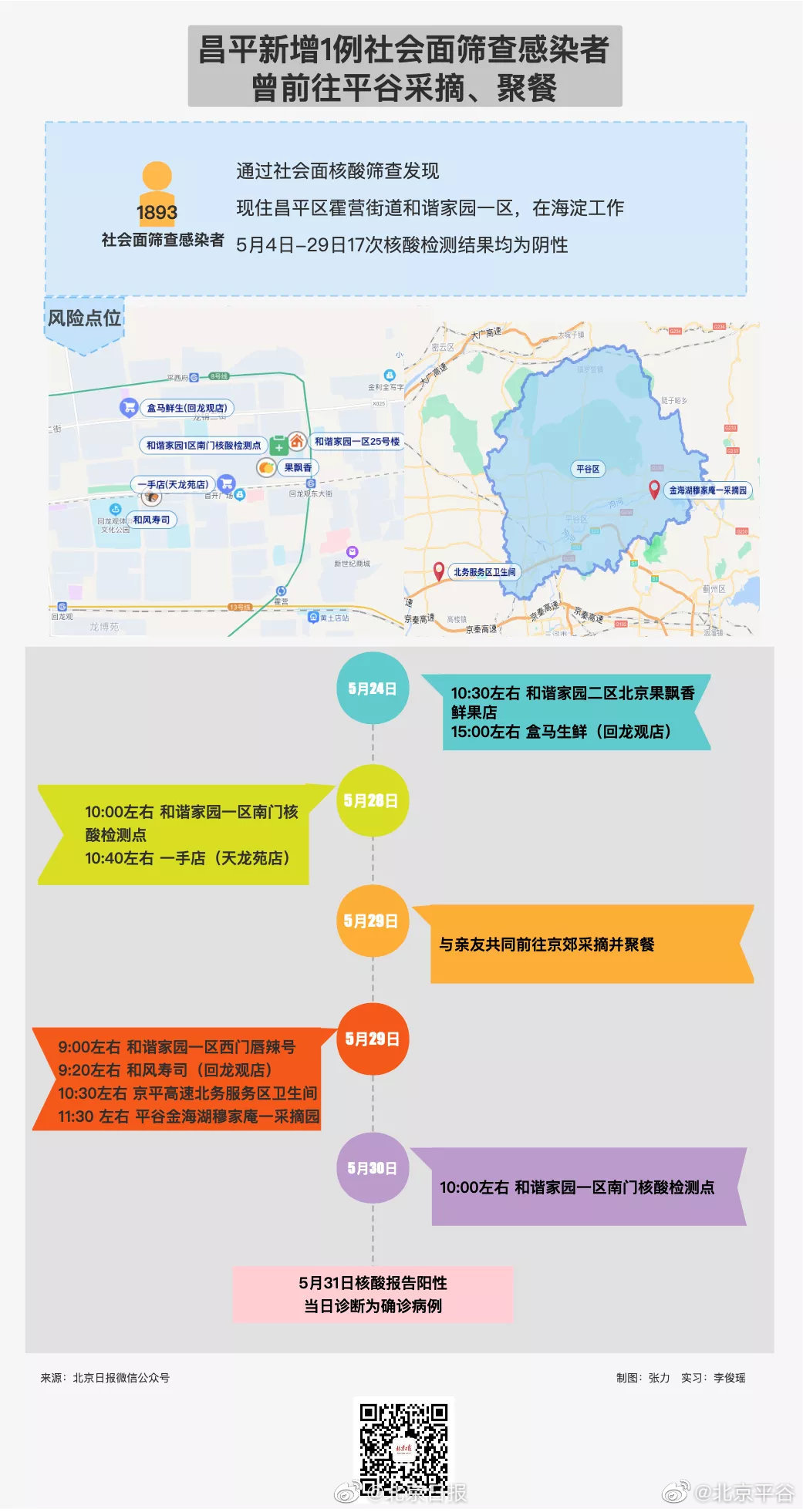 【北京昌平社会面筛查出一病例，昌平社工确诊】