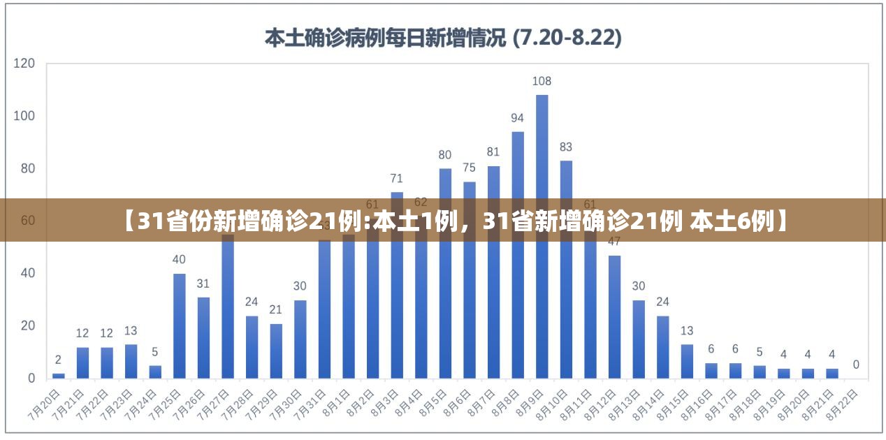 【31省份新增确诊21例:本土1例，31省新增确诊21例 本土6例】