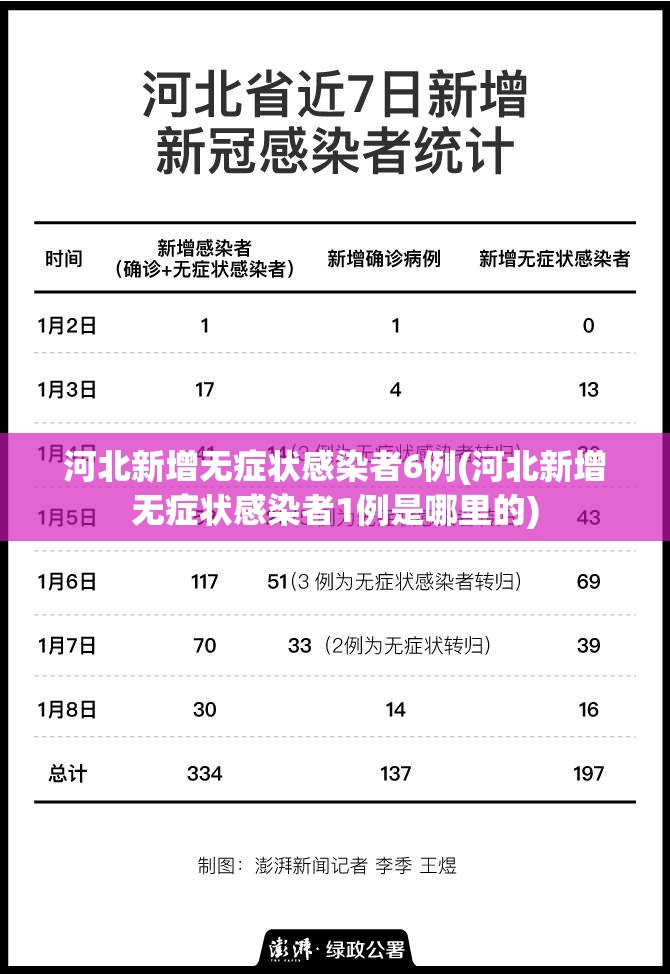 河北新增无症状感染者6例(河北新增无症状感染者1例是哪里的)