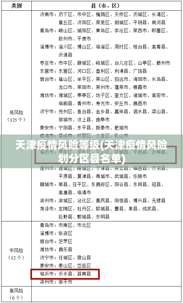 天津疫情风险等级(天津疫情风险划分区县名单)