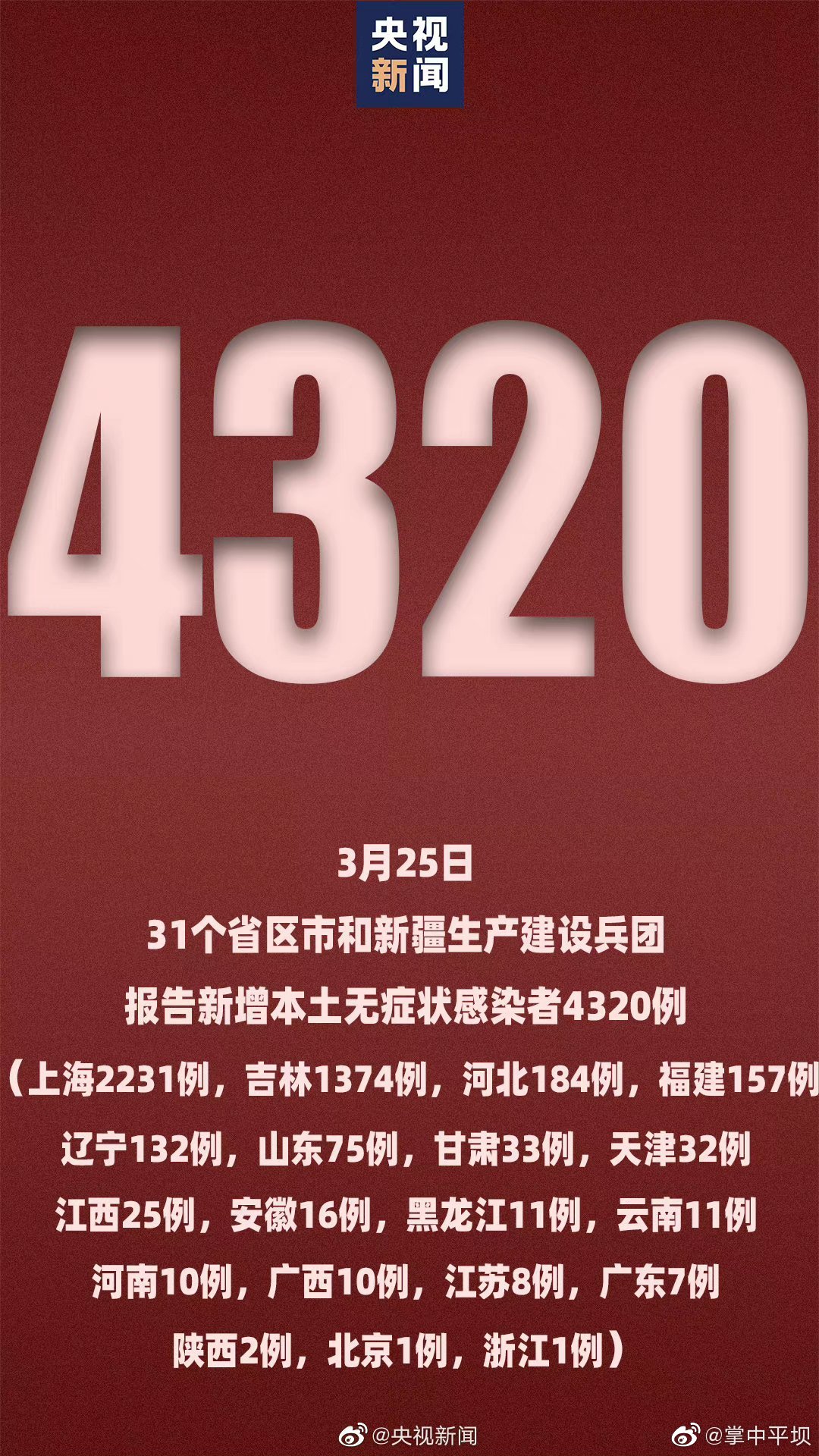 31省区市新增402例本土确诊(31省区市新增确诊144例 本土126例)