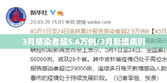 3月感染者超5.6万例/3月新增病例