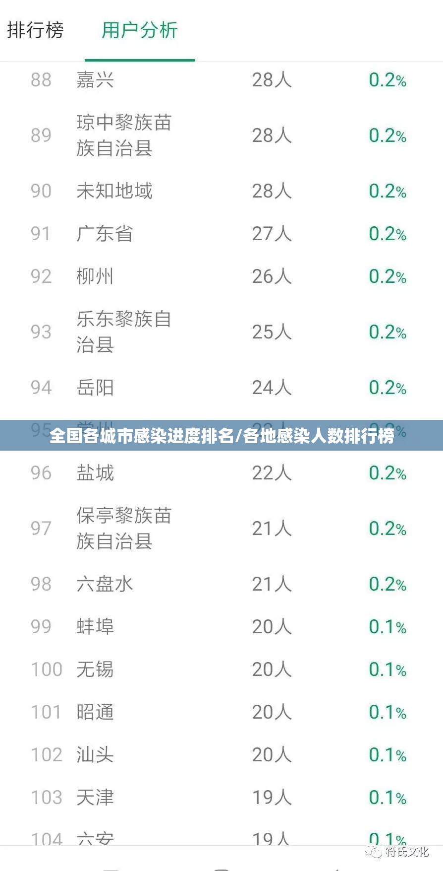 全国各城市感染进度排名/各地感染人数排行榜
