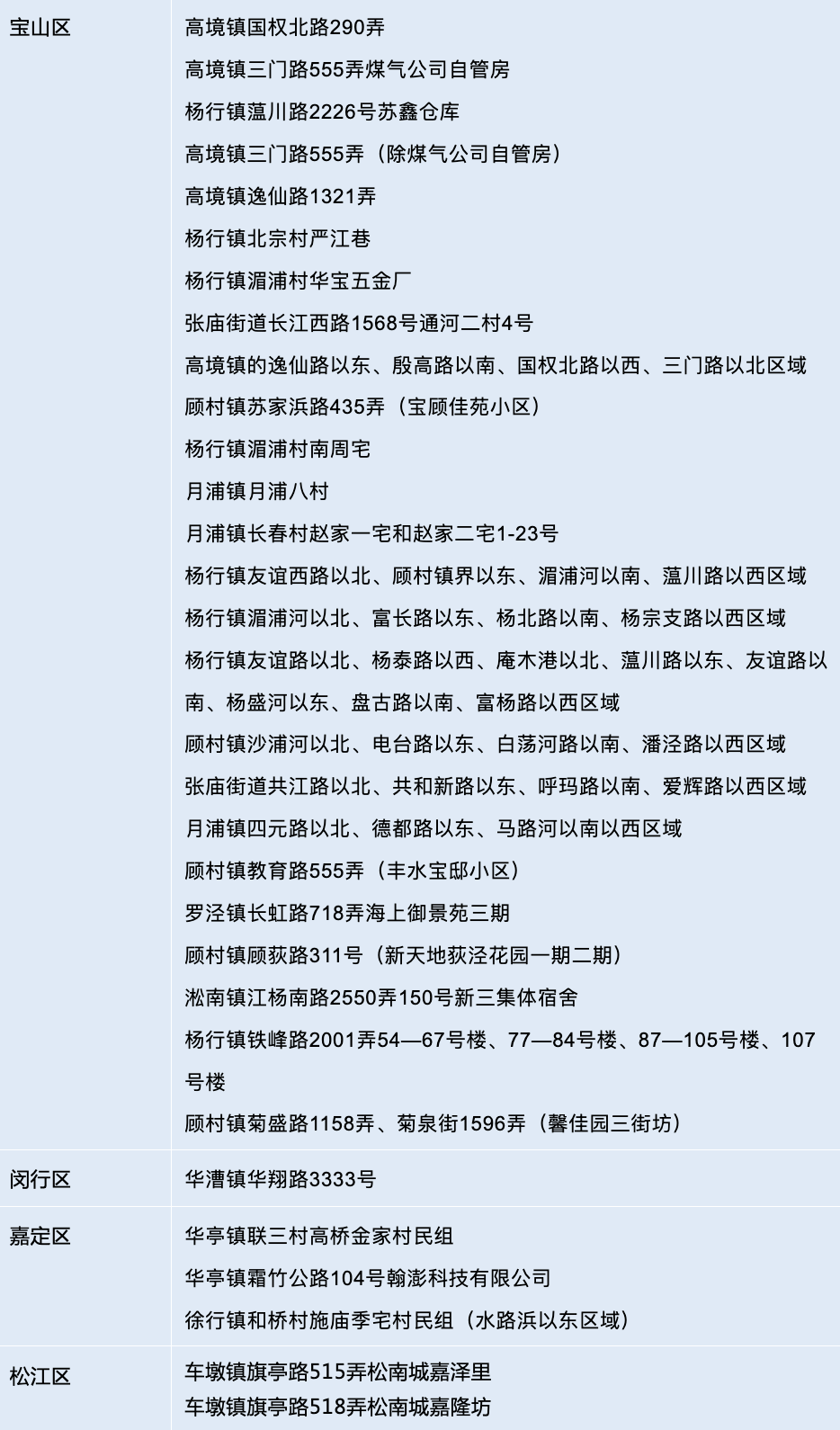 【上海新增12个中风险区，最新上海中风险地区有哪些】