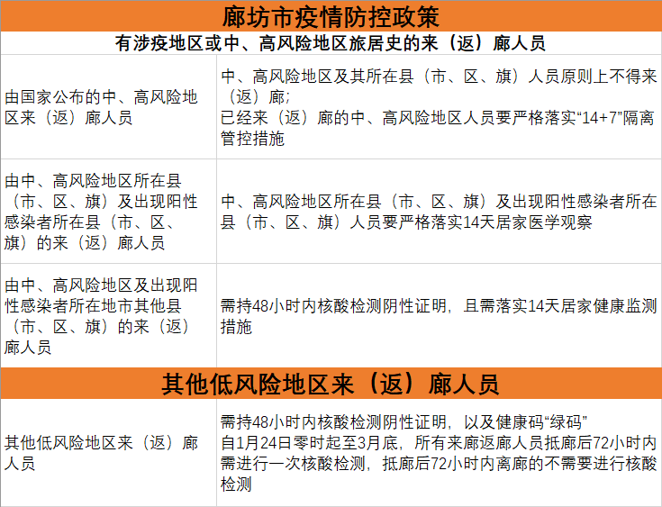 河北廊坊疫情最新情况/河北廊坊今日疫情最新情况