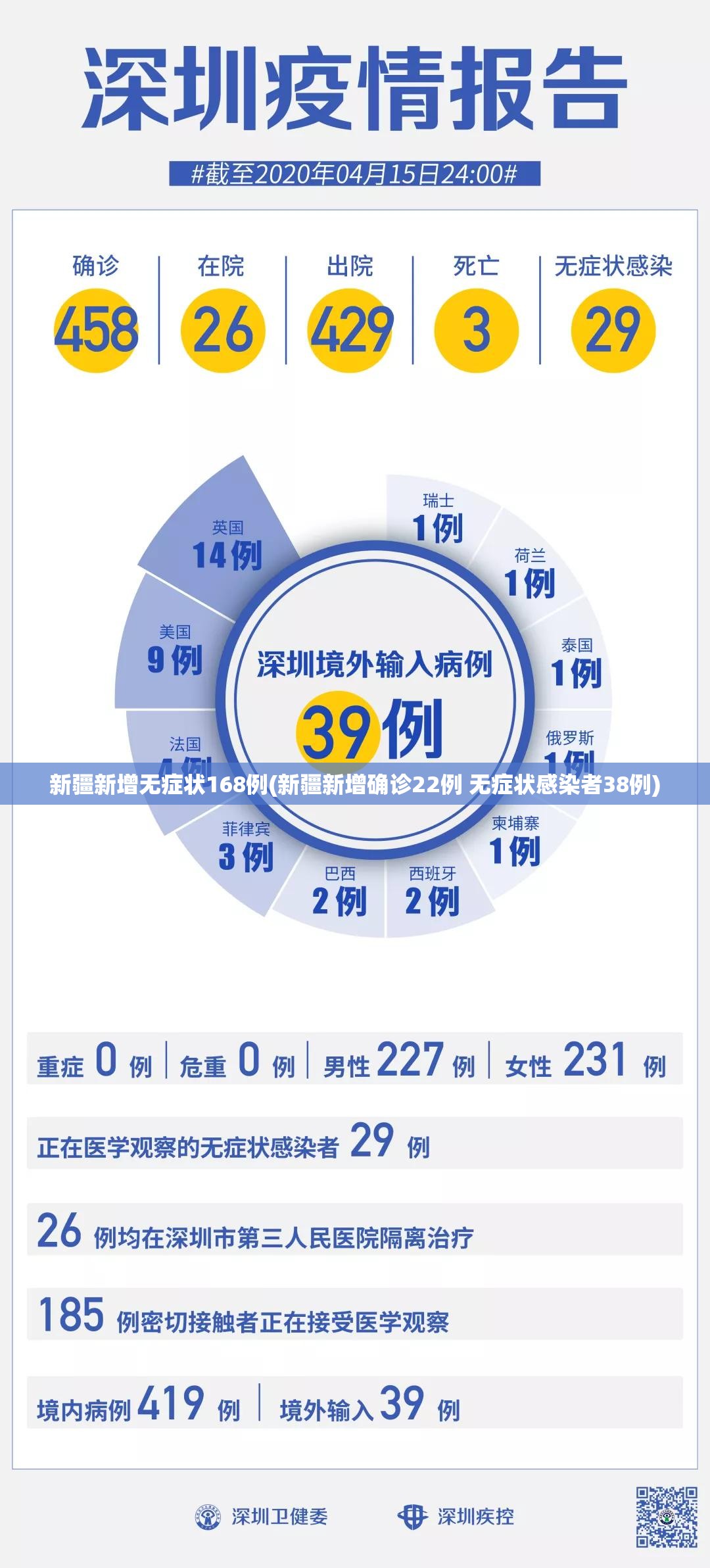 新疆新增无症状168例(新疆新增确诊22例 无症状感染者38例)
