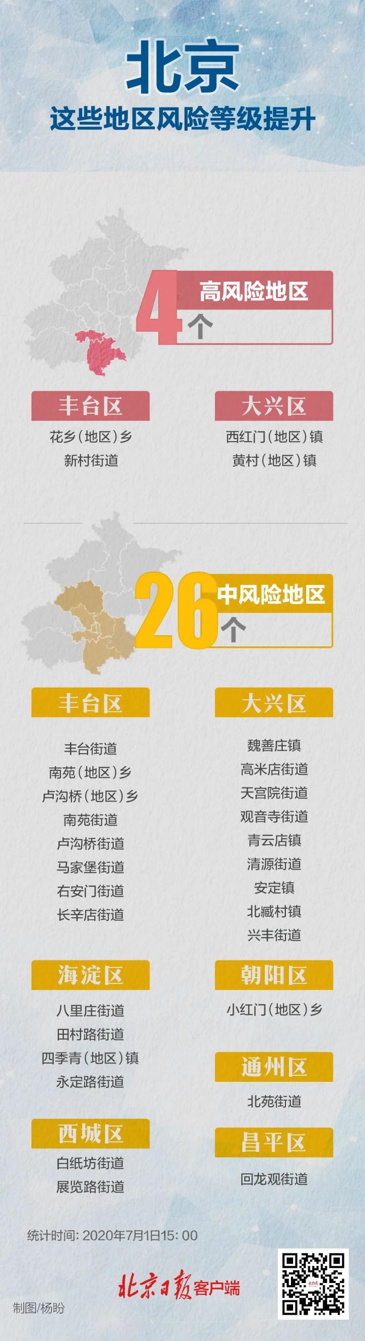 北京2地升为中风险(最新!北京1地区升为中风险地区)