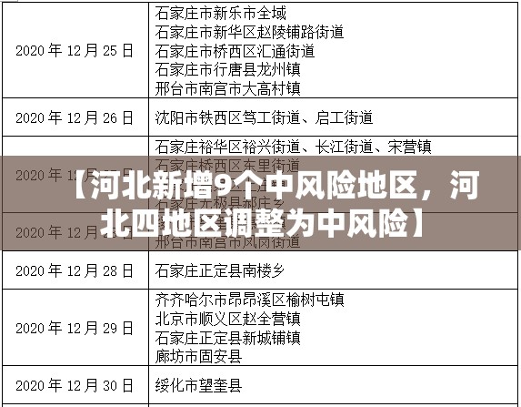 【河北新增9个中风险地区，河北四地区调整为中风险】