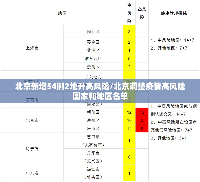 北京新增54例2地升高风险/北京调整疫情高风险国家和地区名单