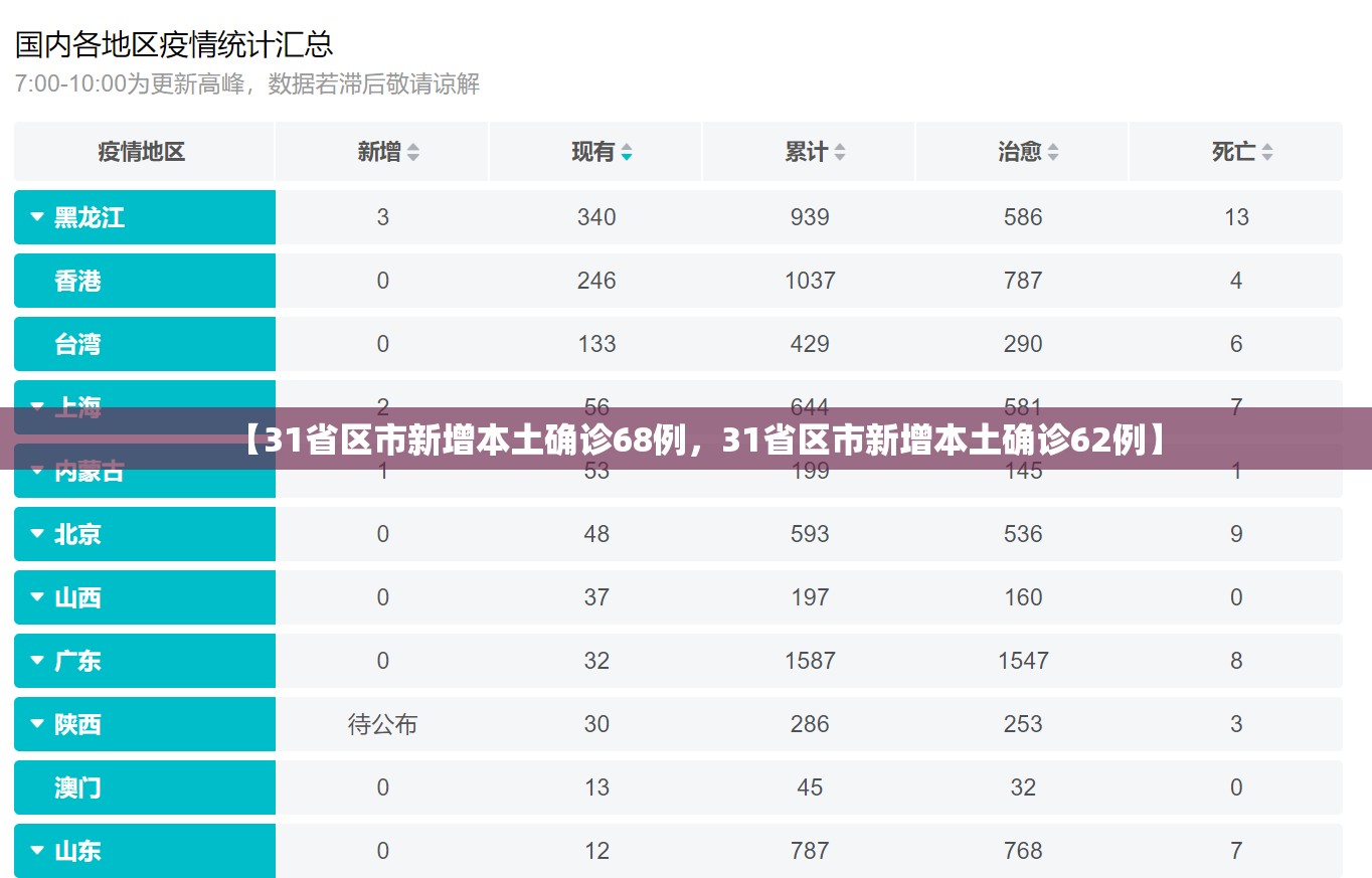 【31省区市新增本土确诊68例，31省区市新增本土确诊62例】