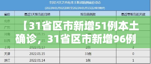 【31省区市新增51例本土确诊,31省区市新增96例本土确诊】 【31省区市新增51例本土确诊,31省区市新增96例本土确诊】