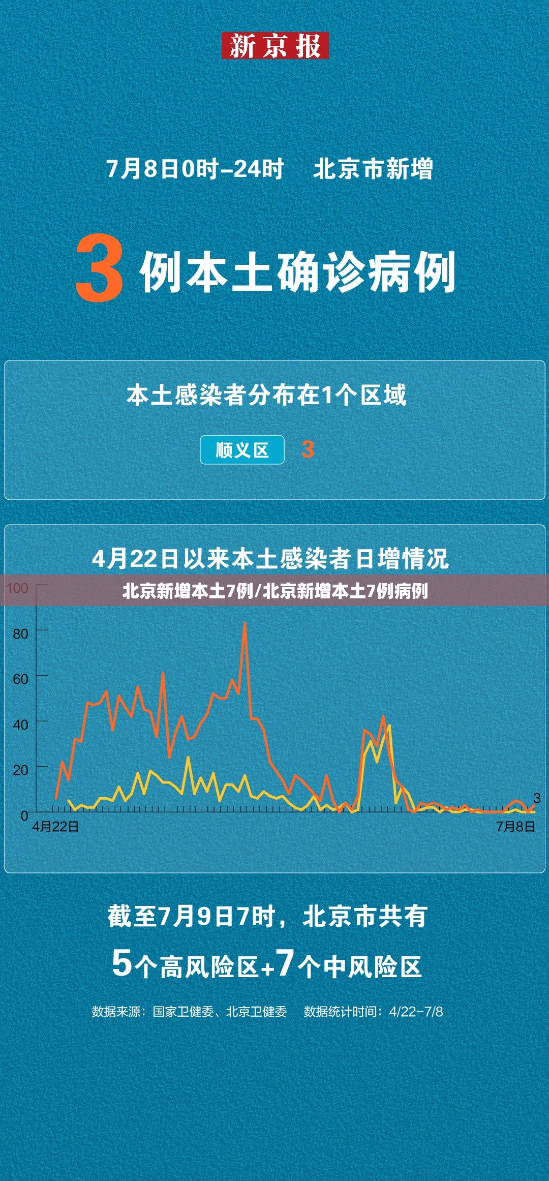 北京新增本土7例/北京新增本土7例病例