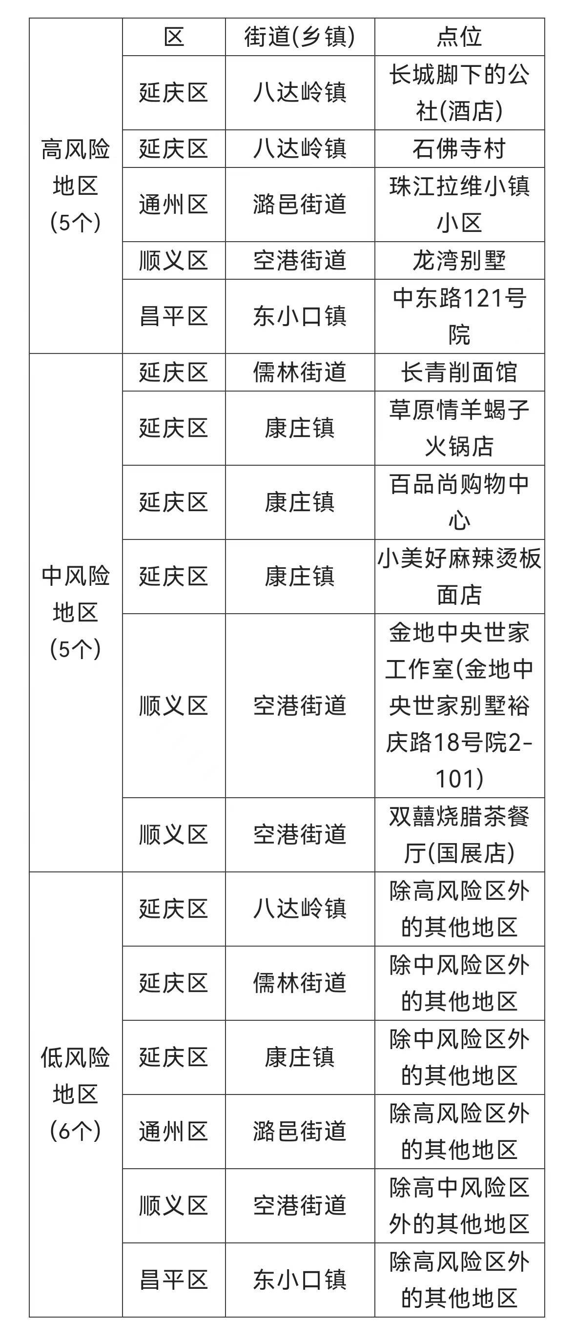 北京中风险地区(北京中风险地区名单最新)