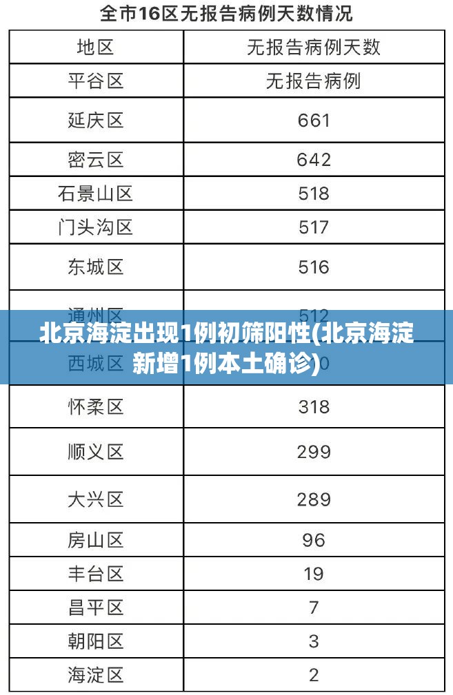 北京海淀出现1例初筛阳性(北京海淀新增1例本土确诊)