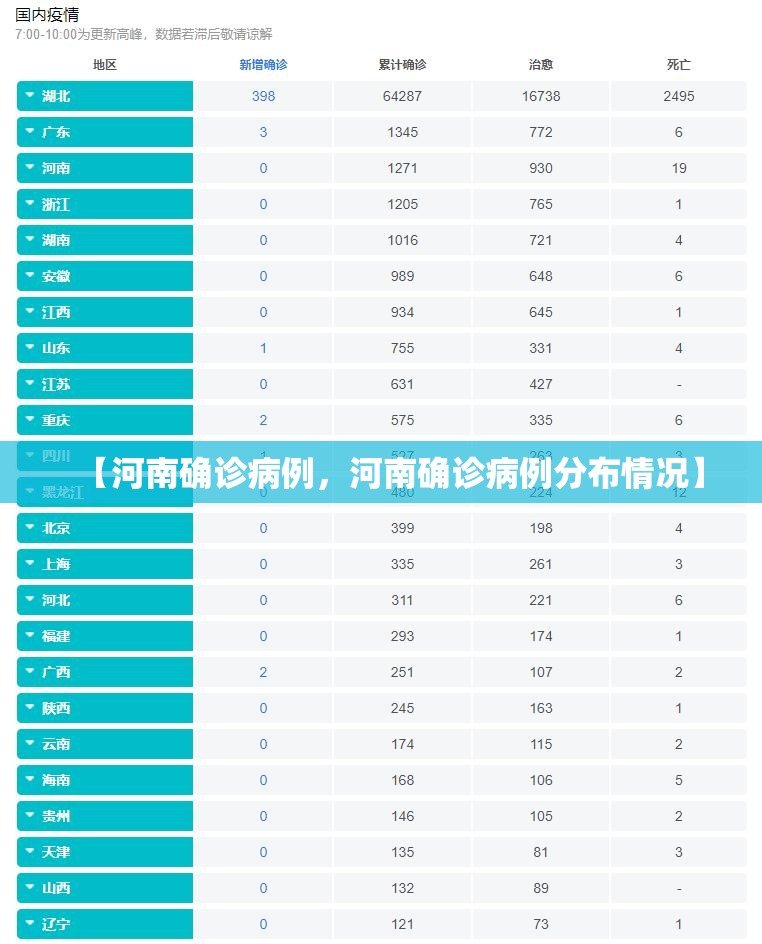 【河南确诊病例，河南确诊病例分布情况】