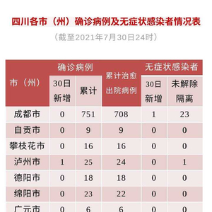 【四川新增本土确诊54例，四川新增1例本地确诊病例】