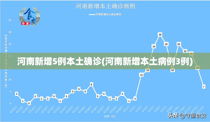 河南新增5例本土确诊(河南新增本土病例3例)