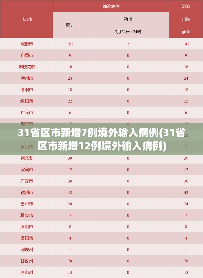 31省区市新增7例境外输入病例(31省区市新增12例境外输入病例)