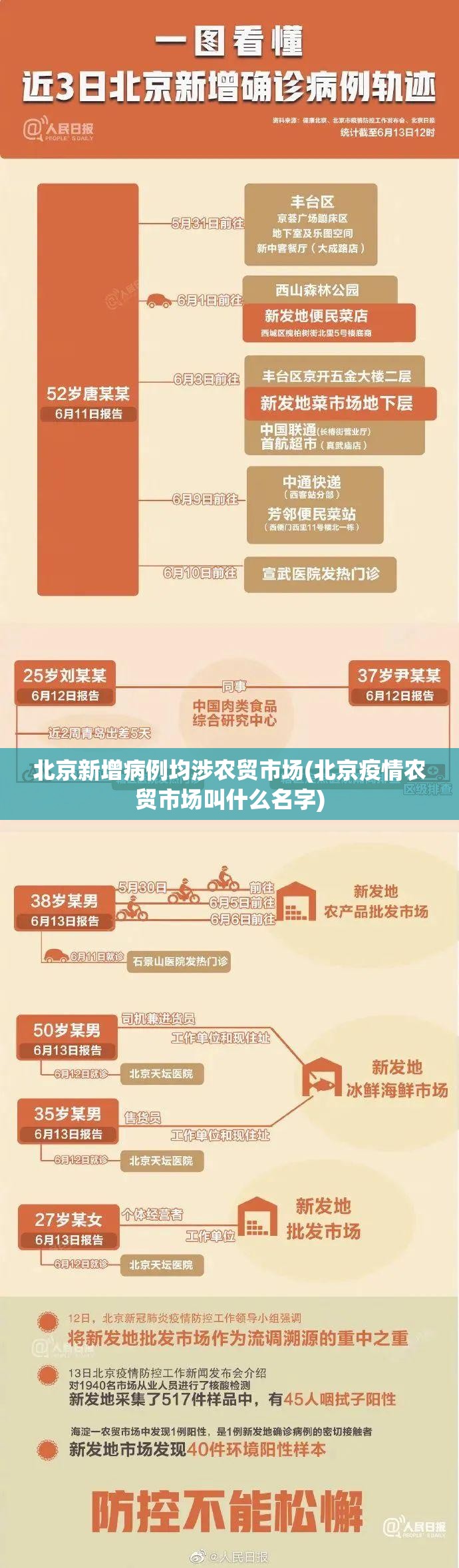 北京新增病例均涉农贸市场(北京疫情农贸市场叫什么名字)