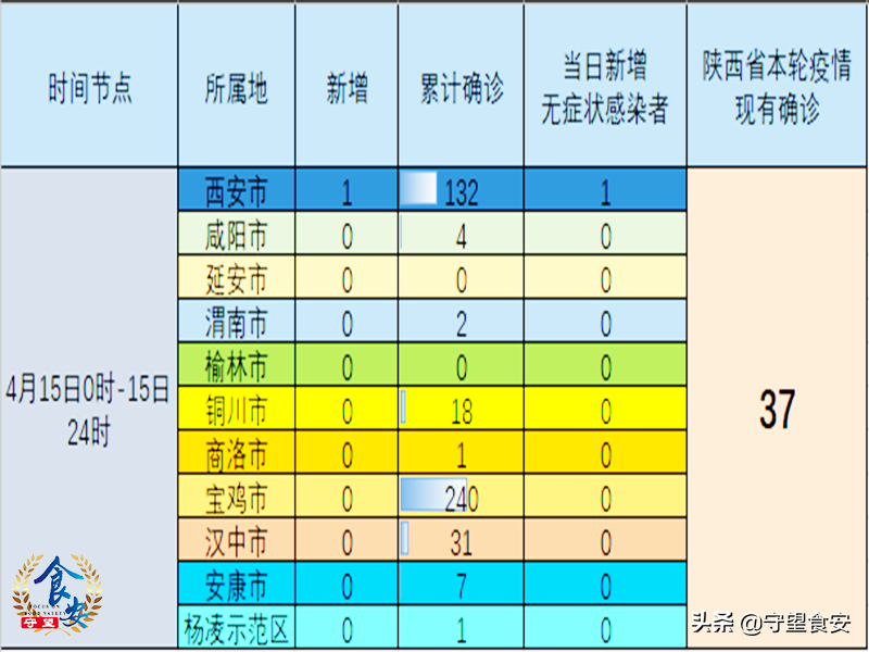【陕西昨日新增1例本土确诊，陕西新增1例本土确诊病例具体情况】