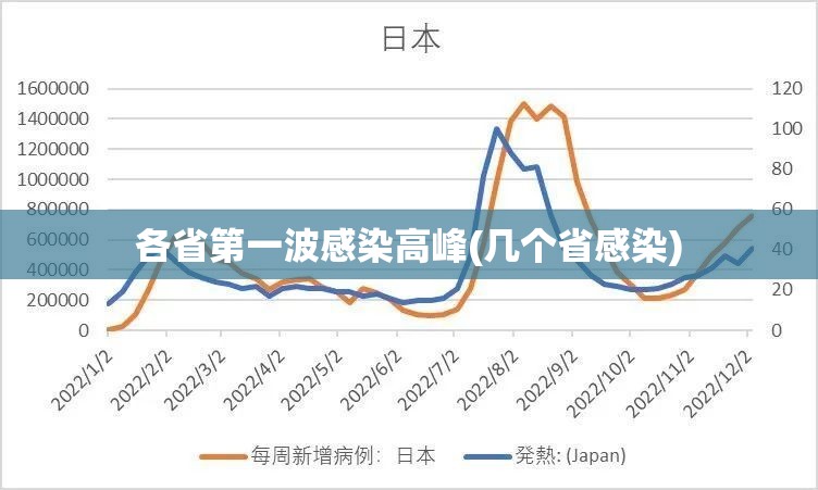 各省第一波感染高峰(几个省感染)