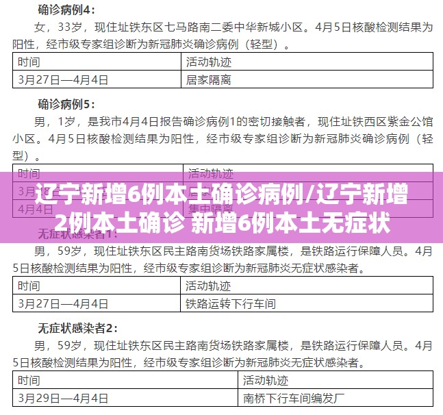 辽宁新增6例本土确诊病例/辽宁新增2例本土确诊 新增6例本土无症状