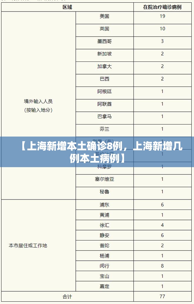【上海新增本土确诊8例，上海新增几例本土病例】
