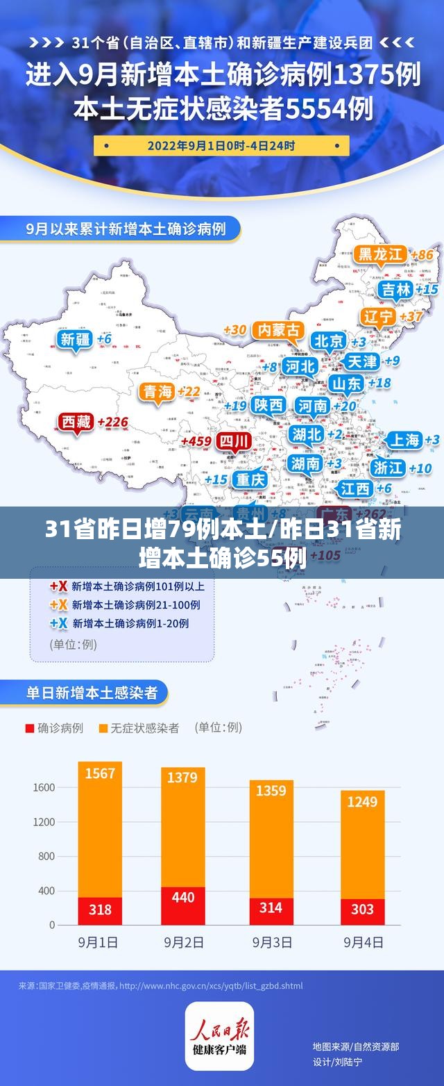 31省昨日增79例本土/昨日31省新增本土确诊55例
