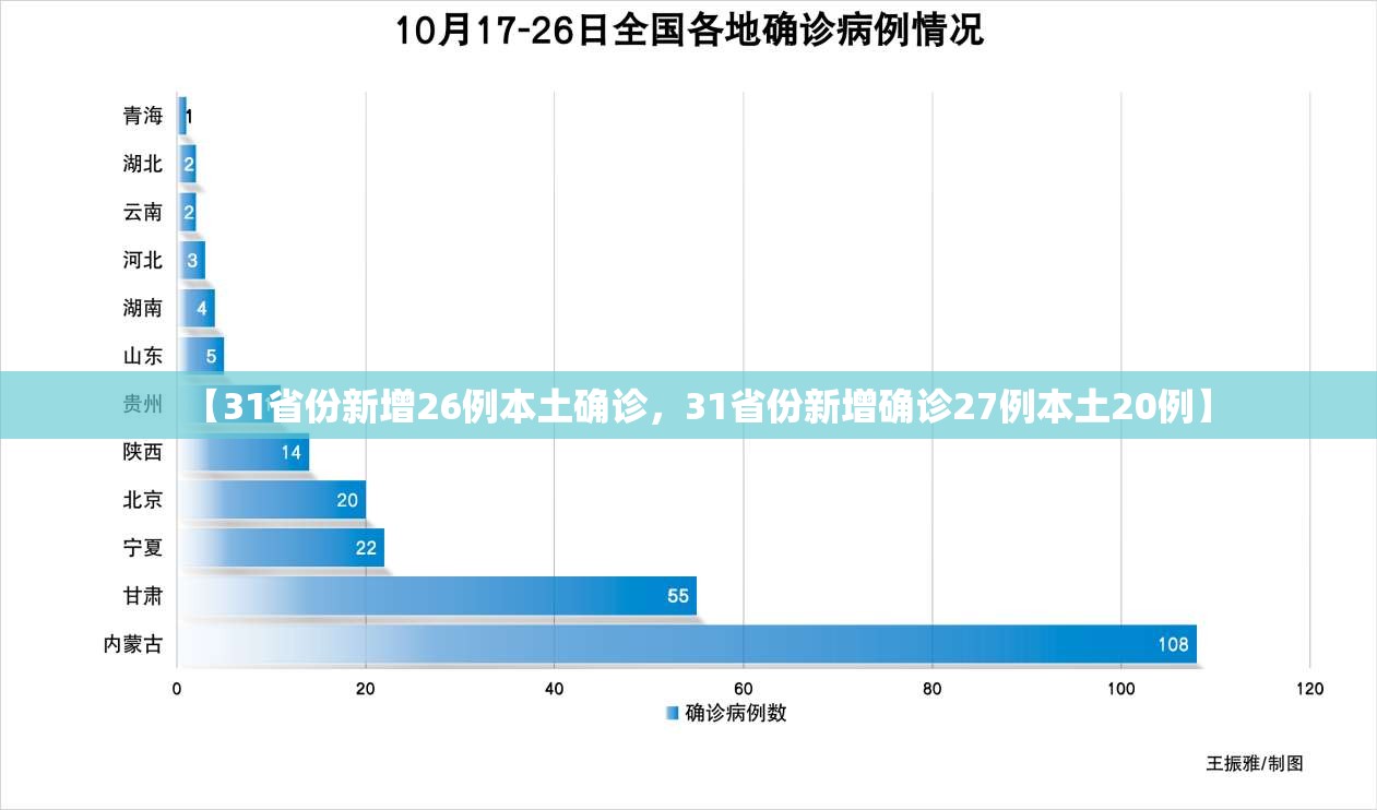 【31省份新增26例本土确诊，31省份新增确诊27例本土20例】