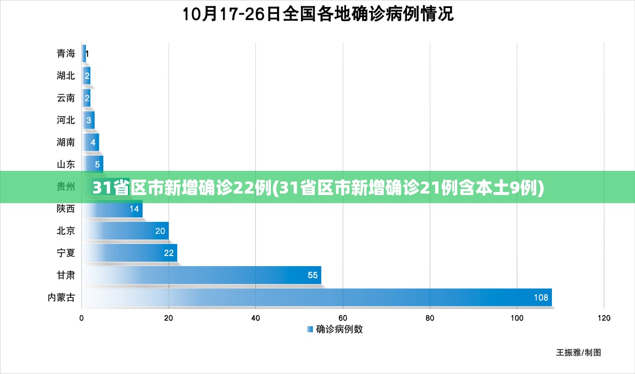 31省区市新增确诊22例(31省区市新增确诊21例含本土9例)