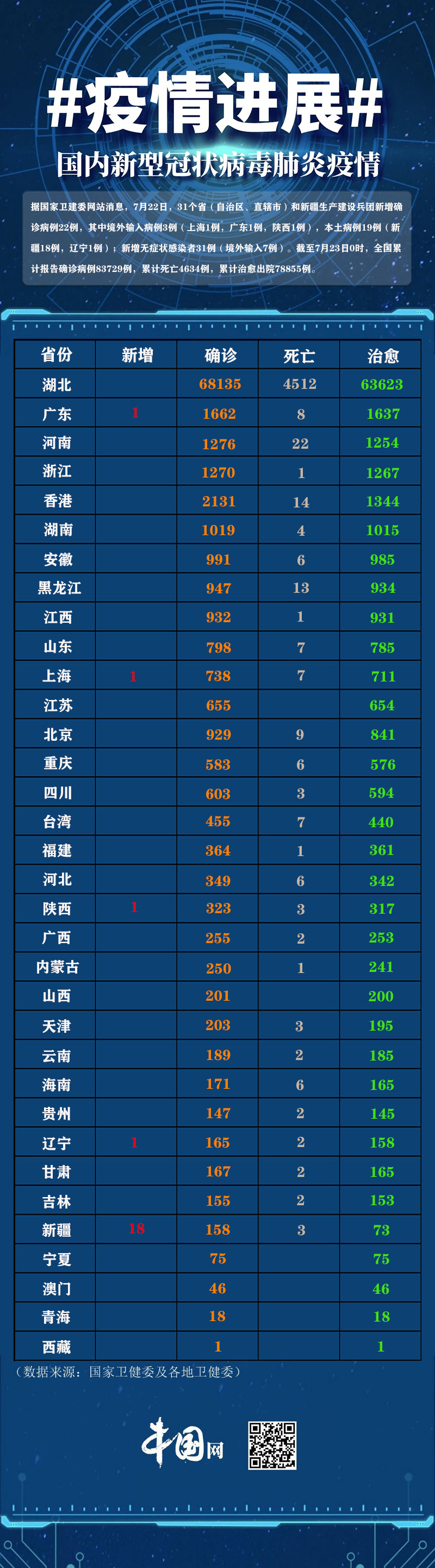 31省区市新增确诊22例(31省区市新增确诊21例含本土9例)