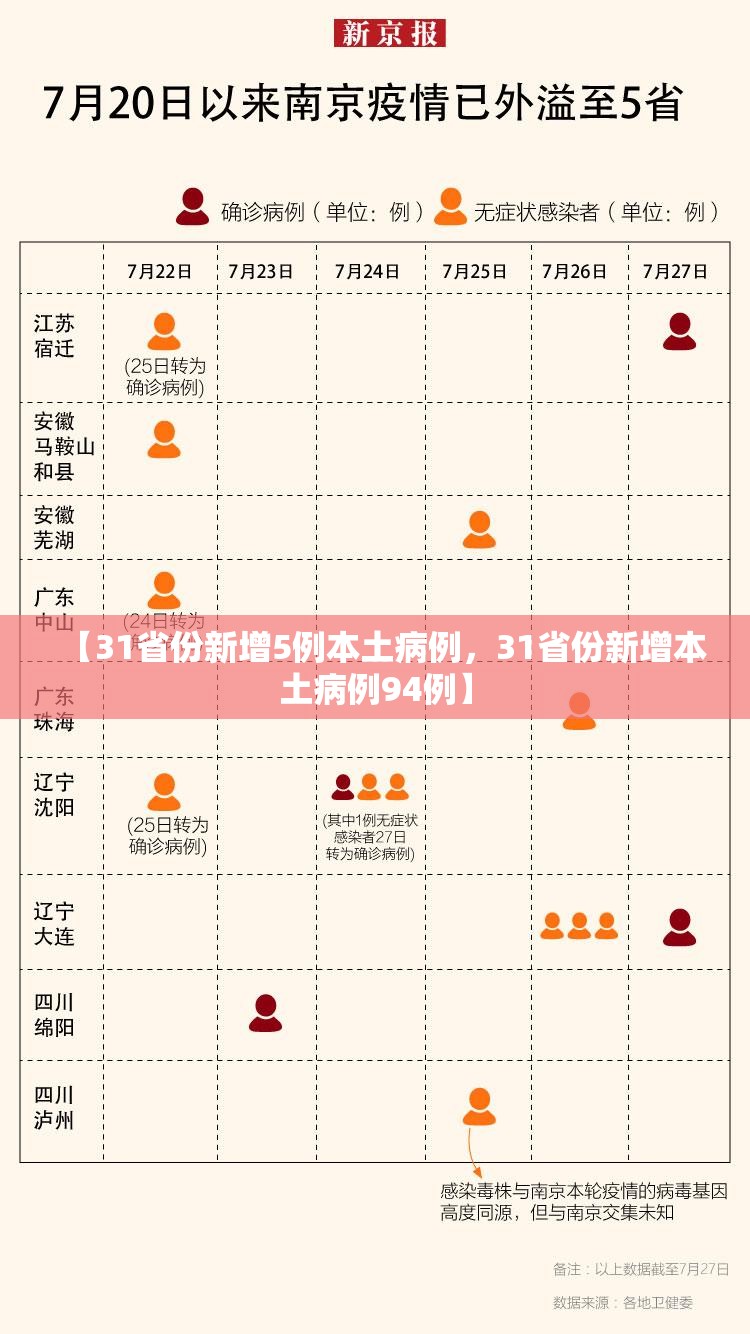 【31省份新增5例本土病例，31省份新增本土病例94例】