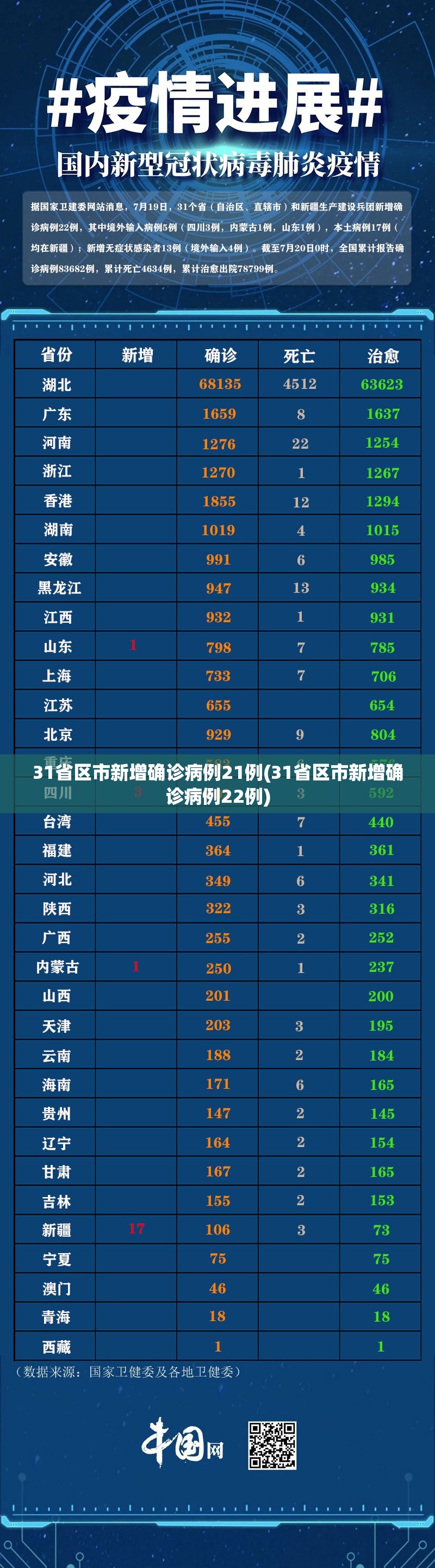 31省区市新增确诊病例21例(31省区市新增确诊病例22例)