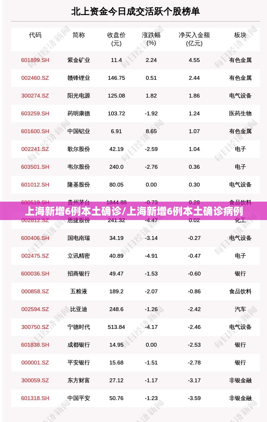 上海新增6例本土确诊/上海新增6例本土确诊病例