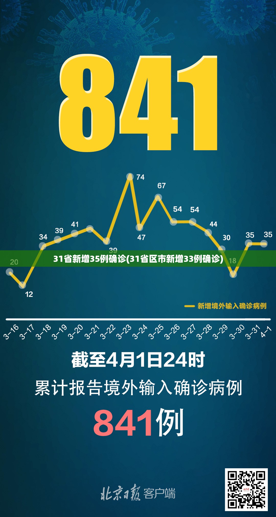 31省新增35例确诊(31省区市新增33例确诊)