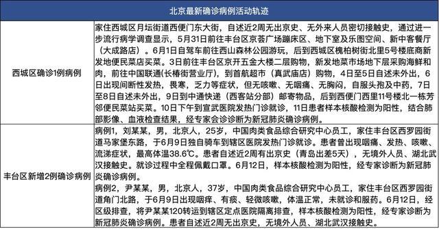 【北京新增4例新冠确诊病例，北京新增4例新冠确诊病例行动轨迹】