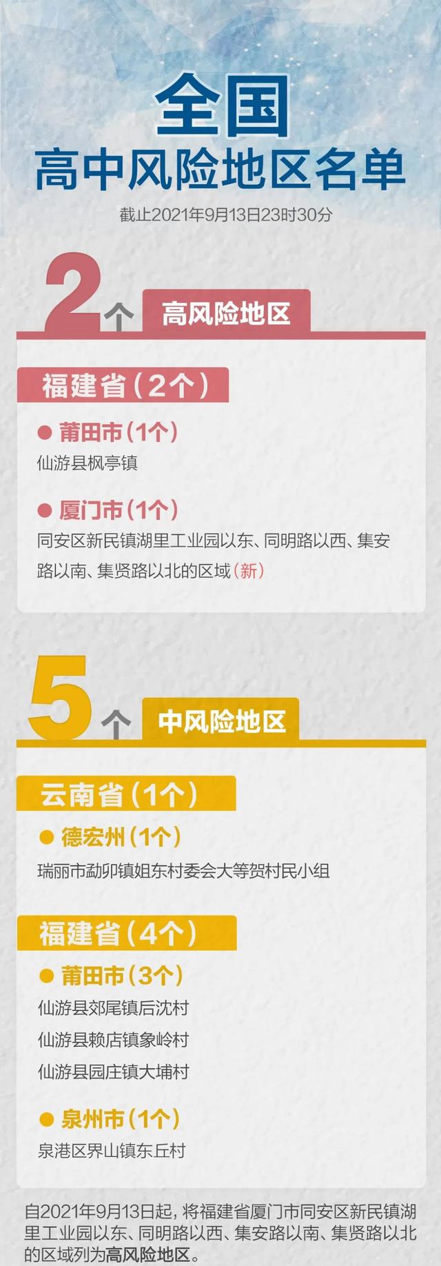 中高风险地区名单最新/中高风险地区最新名单有哪些