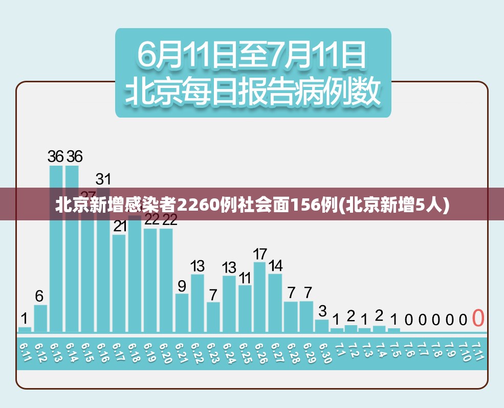 北京新增感染者2260例社会面156例(北京新增5人)