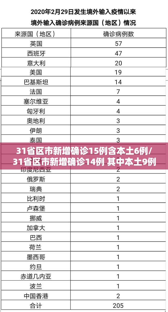 31省区市新增确诊15例含本土6例/31省区市新增确诊14例 其中本土9例