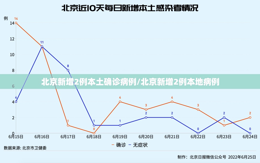 北京新增2例本土确诊病例/北京新增2例本地病例