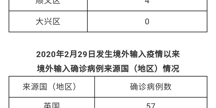 北京新增2例本土确诊病例/北京新增2例本地病例