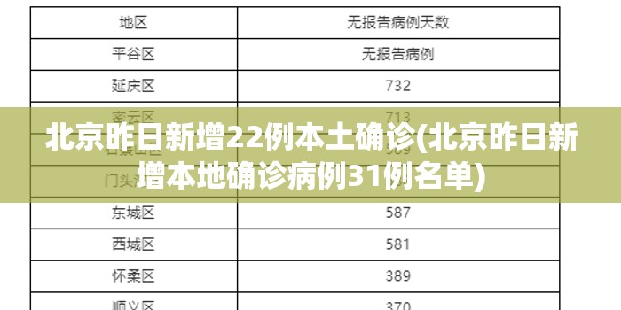 北京昨日新增22例本土确诊(北京昨日新增本地确诊病例31例名单)
