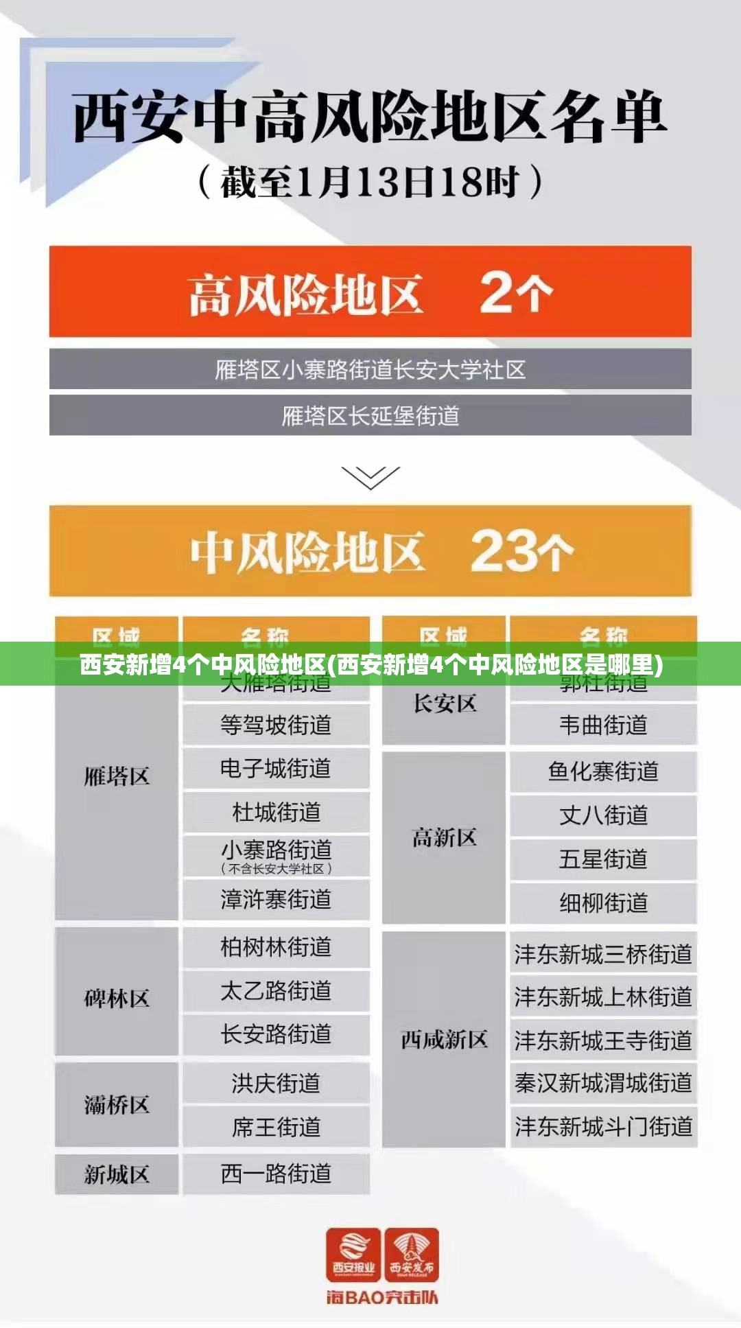 西安新增4个中风险地区(西安新增4个中风险地区是哪里)