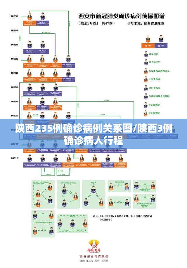 陕西235例确诊病例关系图/陕西3例确诊病人行程